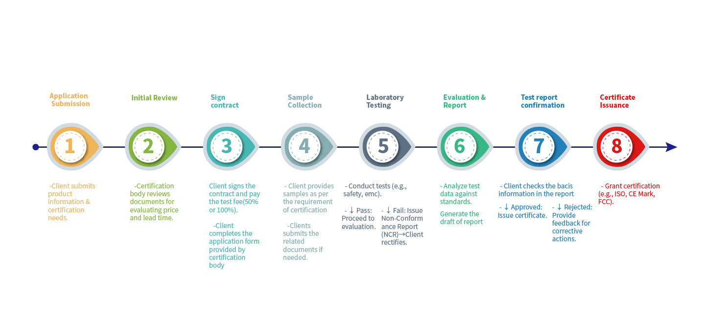 Guida al programma di servizio